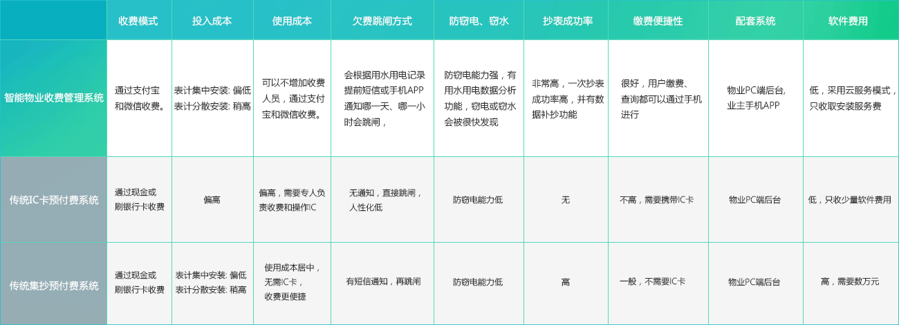 我们的优势 这是一套经济且实用的能源集抄收费管理系统