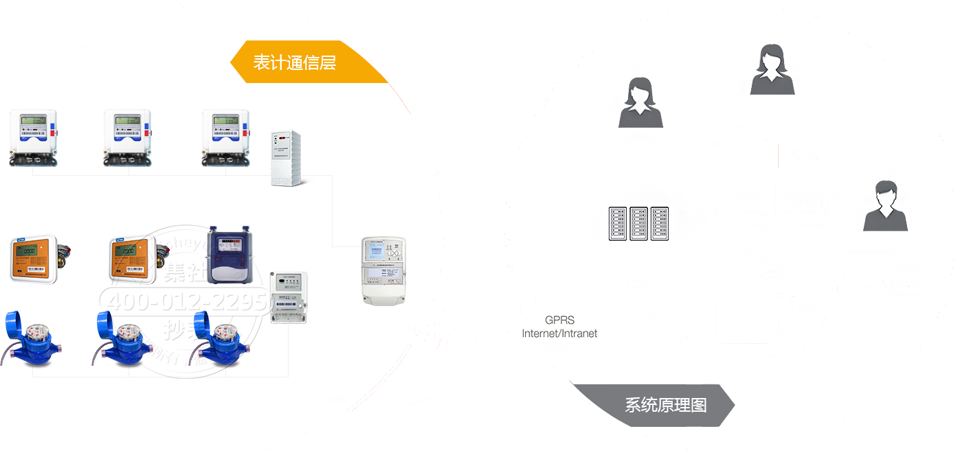 系统拓扑图 品牌水电气热表+自组网技术+云台系统